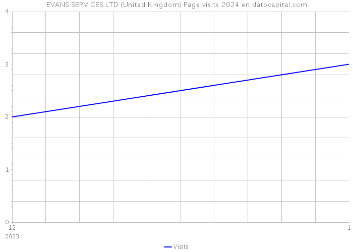 EVANS SERVICES LTD (United Kingdom) Page visits 2024 