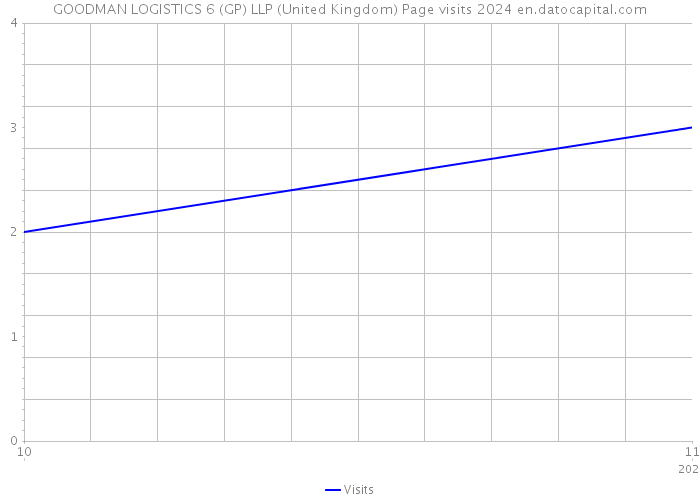 GOODMAN LOGISTICS 6 (GP) LLP (United Kingdom) Page visits 2024 