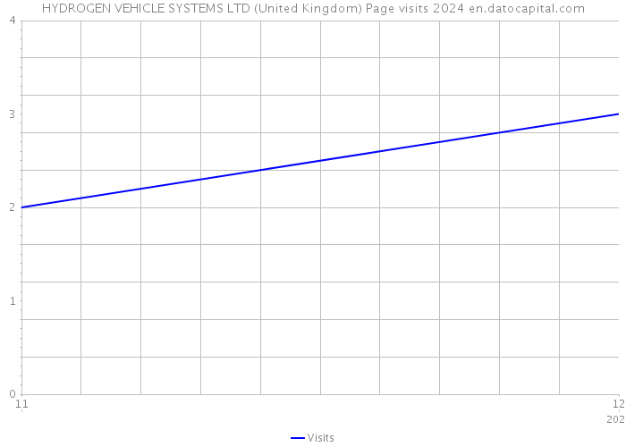 HYDROGEN VEHICLE SYSTEMS LTD (United Kingdom) Page visits 2024 