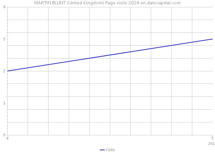 MARTIN BLUNT (United Kingdom) Page visits 2024 