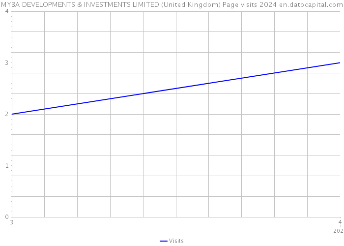 MYBA DEVELOPMENTS & INVESTMENTS LIMITED (United Kingdom) Page visits 2024 