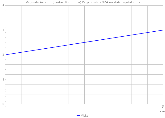 Mojisola Amodu (United Kingdom) Page visits 2024 