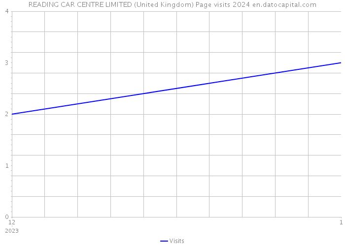 READING CAR CENTRE LIMITED (United Kingdom) Page visits 2024 