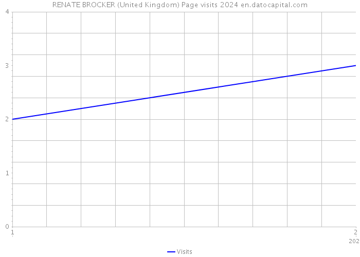 RENATE BROCKER (United Kingdom) Page visits 2024 