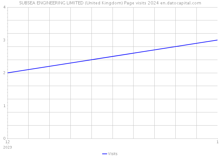 SUBSEA ENGINEERING LIMITED (United Kingdom) Page visits 2024 