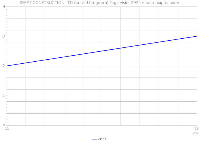 SWIFT CONSTRUCTION LTD (United Kingdom) Page visits 2024 