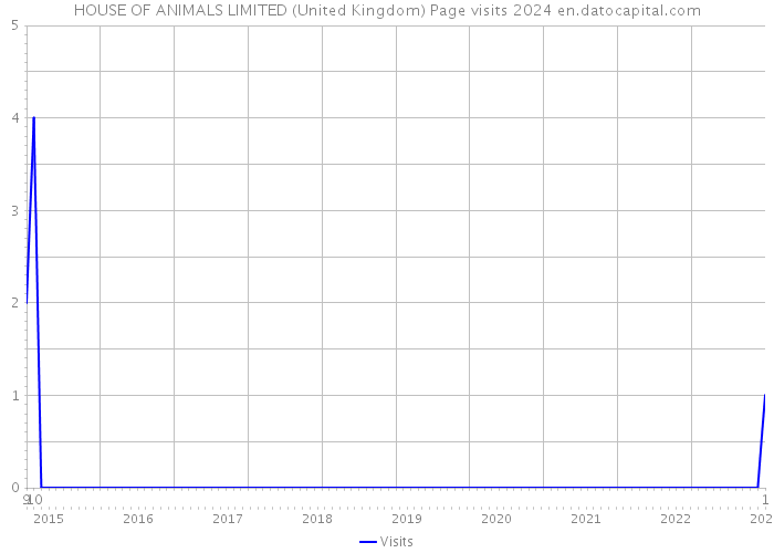 HOUSE OF ANIMALS LIMITED (United Kingdom) Page visits 2024 