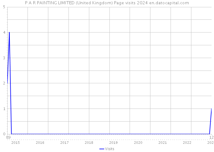 P A R PAINTING LIMITED (United Kingdom) Page visits 2024 