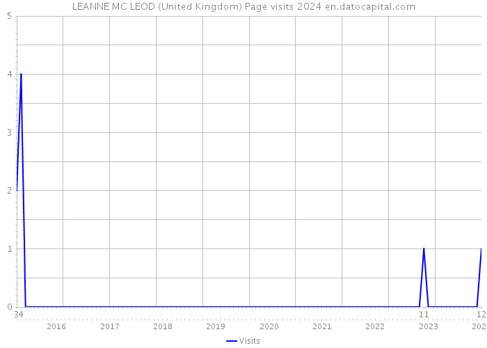 LEANNE MC LEOD (United Kingdom) Page visits 2024 