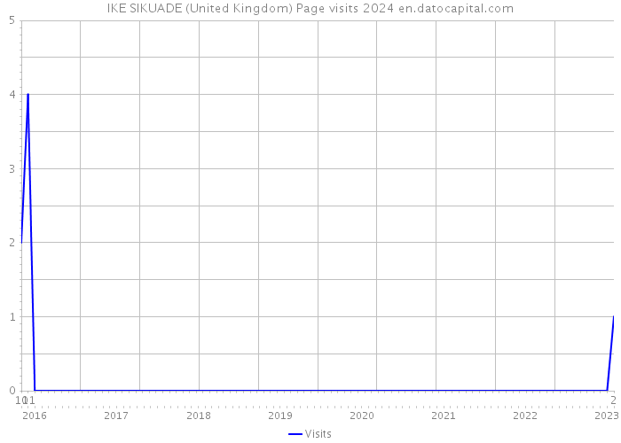 IKE SIKUADE (United Kingdom) Page visits 2024 