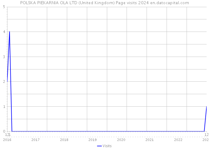POLSKA PIEKARNIA OLA LTD (United Kingdom) Page visits 2024 