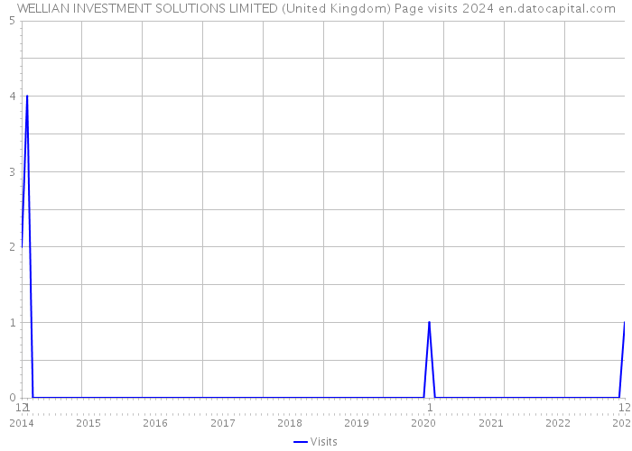 WELLIAN INVESTMENT SOLUTIONS LIMITED (United Kingdom) Page visits 2024 