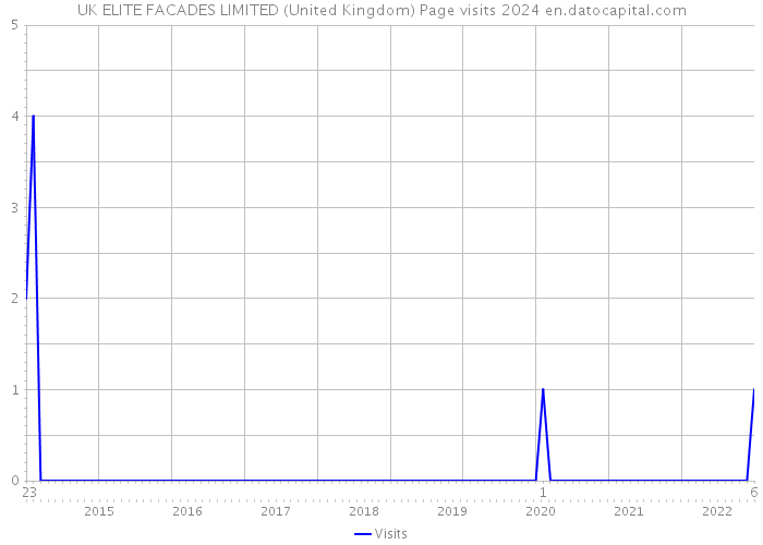 UK ELITE FACADES LIMITED (United Kingdom) Page visits 2024 
