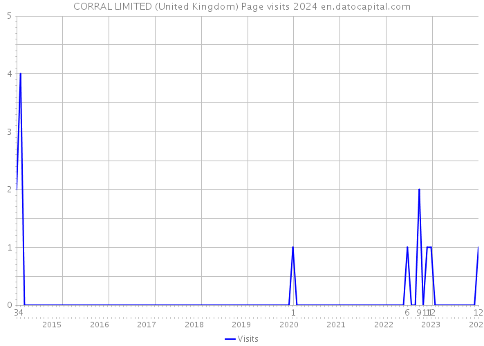 CORRAL LIMITED (United Kingdom) Page visits 2024 