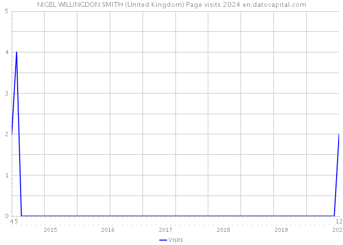 NIGEL WILLINGDON SMITH (United Kingdom) Page visits 2024 