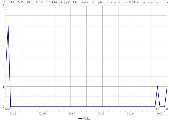 CORNELIUS PETRUS HENRICUS MARIA KOOLEN (United Kingdom) Page visits 2024 