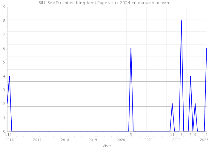 BILL SAAD (United Kingdom) Page visits 2024 