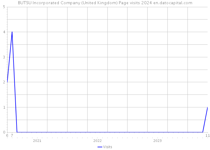 BUTSU Incorporated Company (United Kingdom) Page visits 2024 