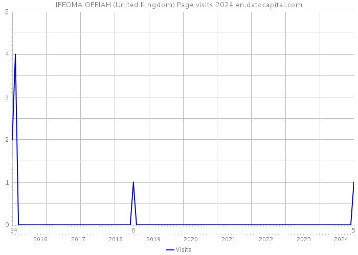 IFEOMA OFFIAH (United Kingdom) Page visits 2024 