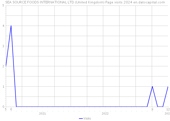 SEA SOURCE FOODS INTERNATIONAL LTD (United Kingdom) Page visits 2024 