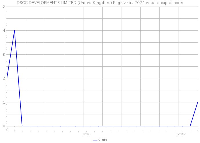 DSCG DEVELOPMENTS LIMITED (United Kingdom) Page visits 2024 