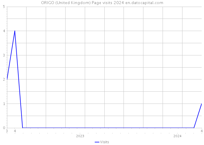 ORIGO (United Kingdom) Page visits 2024 
