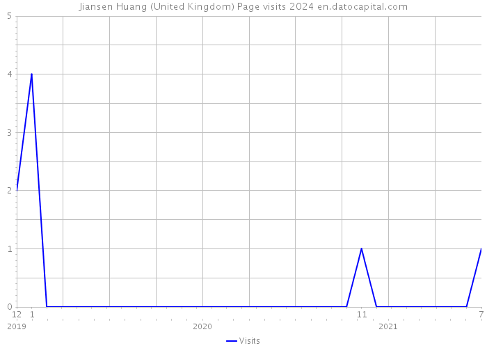Jiansen Huang (United Kingdom) Page visits 2024 