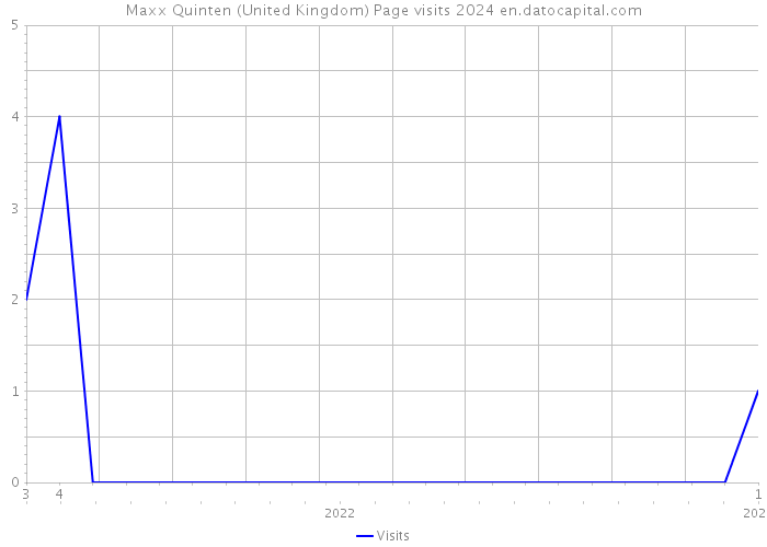 Maxx Quinten (United Kingdom) Page visits 2024 