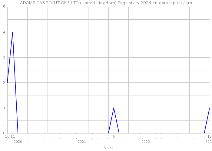 ADAMS GAS SOLUTIONS LTD (United Kingdom) Page visits 2024 
