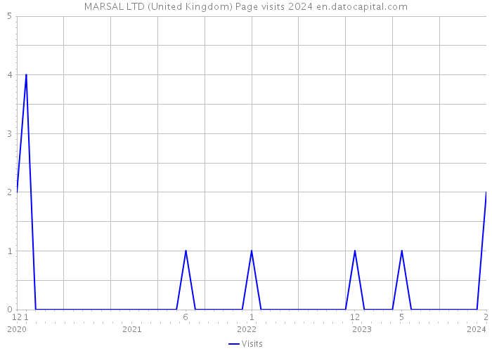 MARSAL LTD (United Kingdom) Page visits 2024 