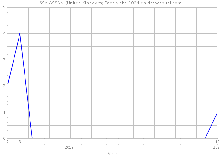 ISSA ASSAM (United Kingdom) Page visits 2024 