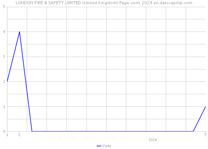 LONDON FIRE & SAFETY LIMITED (United Kingdom) Page visits 2024 
