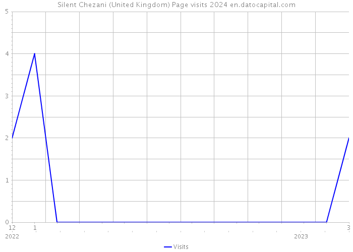 Silent Chezani (United Kingdom) Page visits 2024 