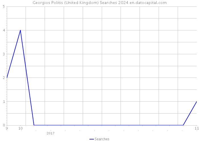 Georgios Politis (United Kingdom) Searches 2024 
