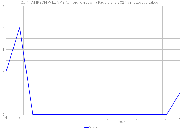 GUY HAMPSON WILLIAMS (United Kingdom) Page visits 2024 
