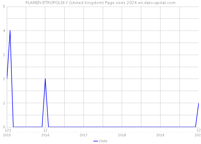 PLAMEN ETROPOLSKY (United Kingdom) Page visits 2024 