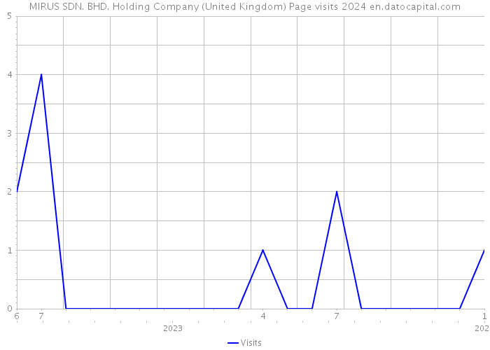 MIRUS SDN. BHD. Holding Company (United Kingdom) Page visits 2024 