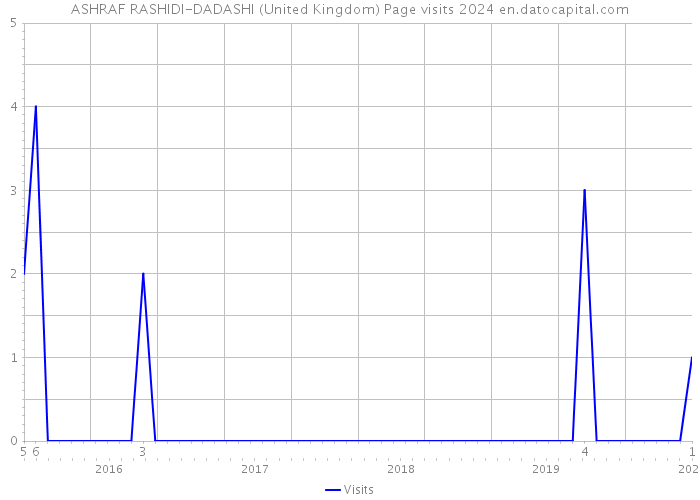 ASHRAF RASHIDI-DADASHI (United Kingdom) Page visits 2024 