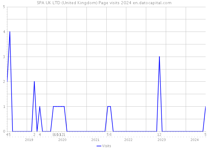 SPA UK LTD (United Kingdom) Page visits 2024 