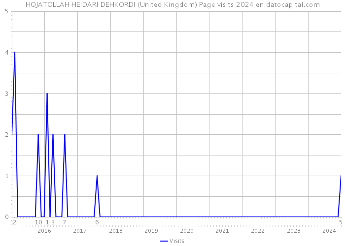 HOJATOLLAH HEIDARI DEHKORDI (United Kingdom) Page visits 2024 
