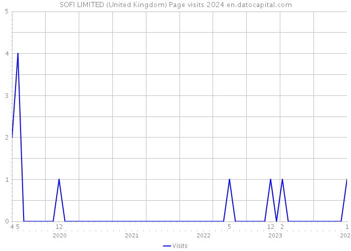 SOFI LIMITED (United Kingdom) Page visits 2024 