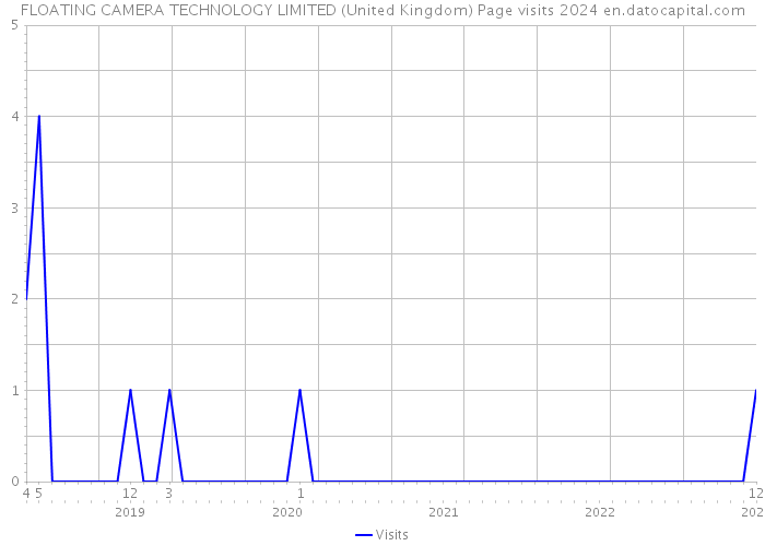 FLOATING CAMERA TECHNOLOGY LIMITED (United Kingdom) Page visits 2024 
