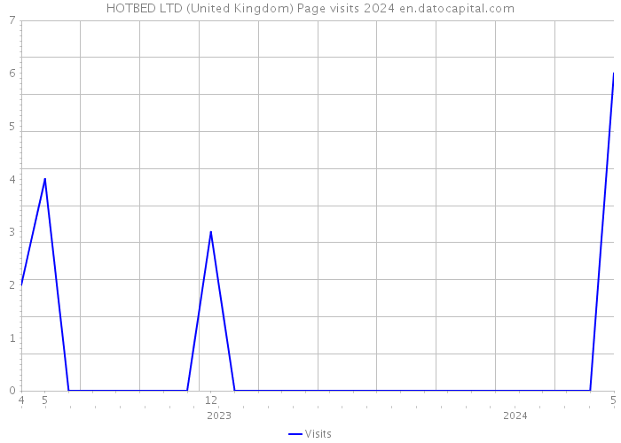 HOTBED LTD (United Kingdom) Page visits 2024 
