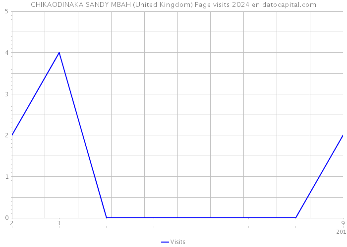 CHIKAODINAKA SANDY MBAH (United Kingdom) Page visits 2024 