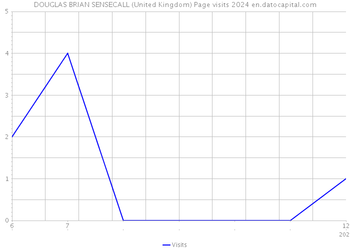 DOUGLAS BRIAN SENSECALL (United Kingdom) Page visits 2024 