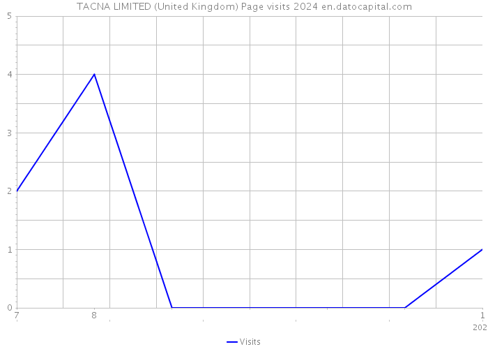 TACNA LIMITED (United Kingdom) Page visits 2024 