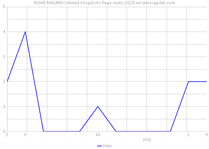 ROAR MALMIN (United Kingdom) Page visits 2024 