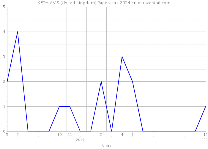 KEDA AVIS (United Kingdom) Page visits 2024 