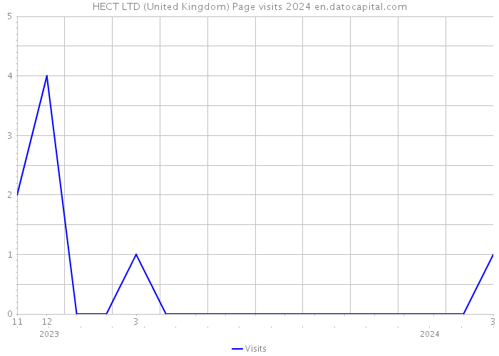 HECT LTD (United Kingdom) Page visits 2024 