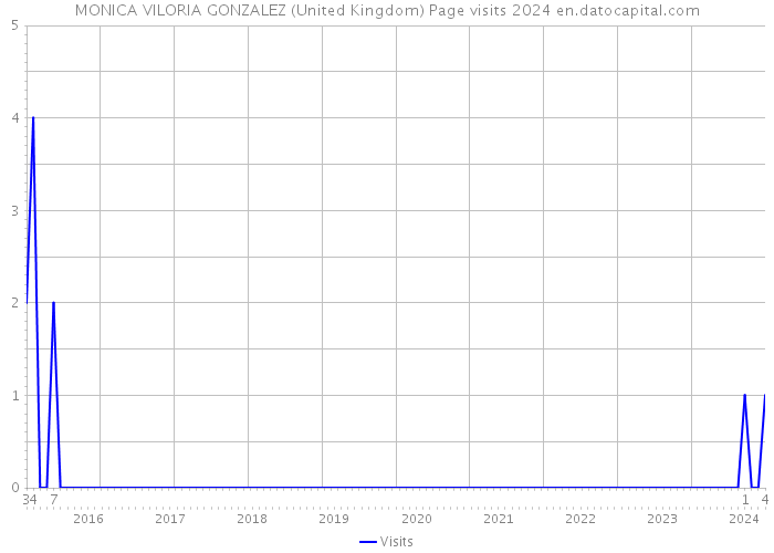 MONICA VILORIA GONZALEZ (United Kingdom) Page visits 2024 